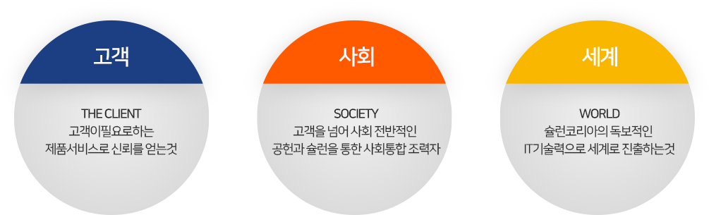 고객 the client 고객이필요로하는 제품서비스로 신뢰를 얻는것,사회 Society 고객을 넘어 사회 전반적인 공헌과 슐런을 통한 사회통합 조력자, 세계 world 슐런코리아의 독보적인 IT기술력으로 세계로 진출하는것